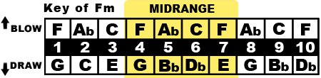 Key of Fm Midrange